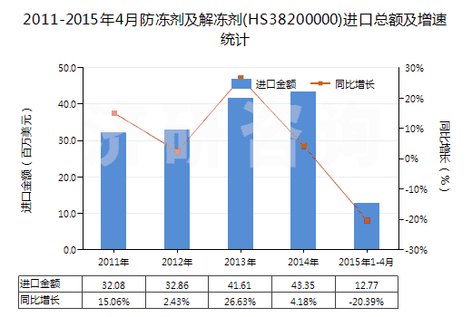 2011-2015年4月防凍劑及解凍劑(HS38200000)進(jìn)口總額及增速統(tǒng)計(jì)